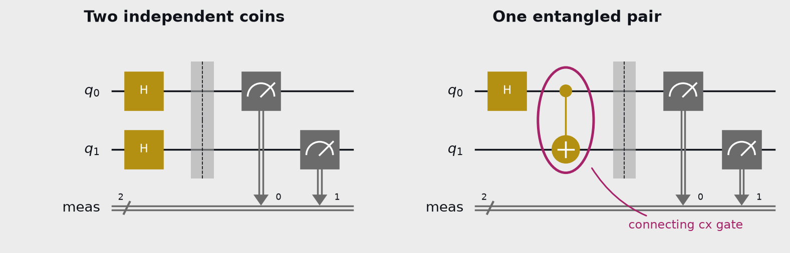 Two two-qubit circuit diagrams side by side. Both start with a Hadamard gate on the first wire. The left one repeats it on the second wire; the right one instead connects the wires with a single two-qubit cx gate, highlighted with a ring.