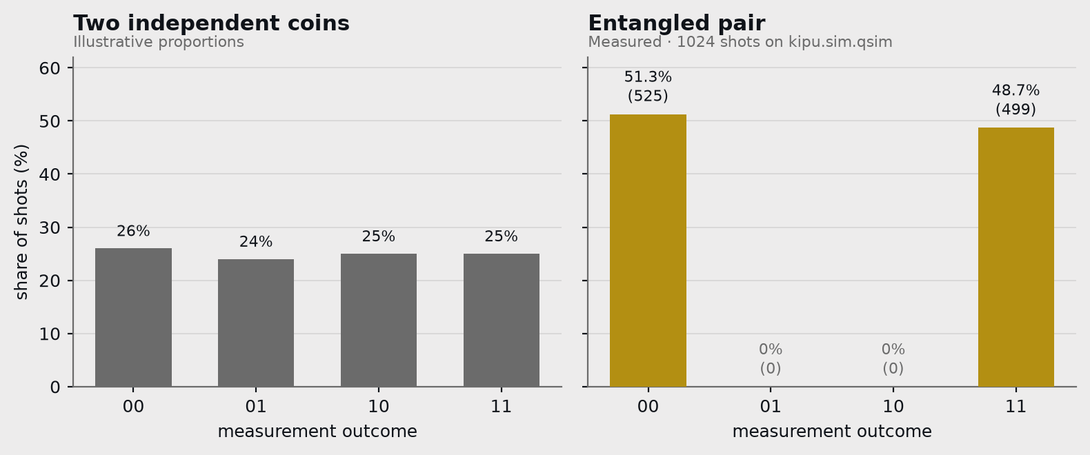 Two bar charts over outcomes 00, 01, 10 and 11. The left chart has four bars near 25 percent each. The right chart has bars only on 00 and 11, near 50 percent each.