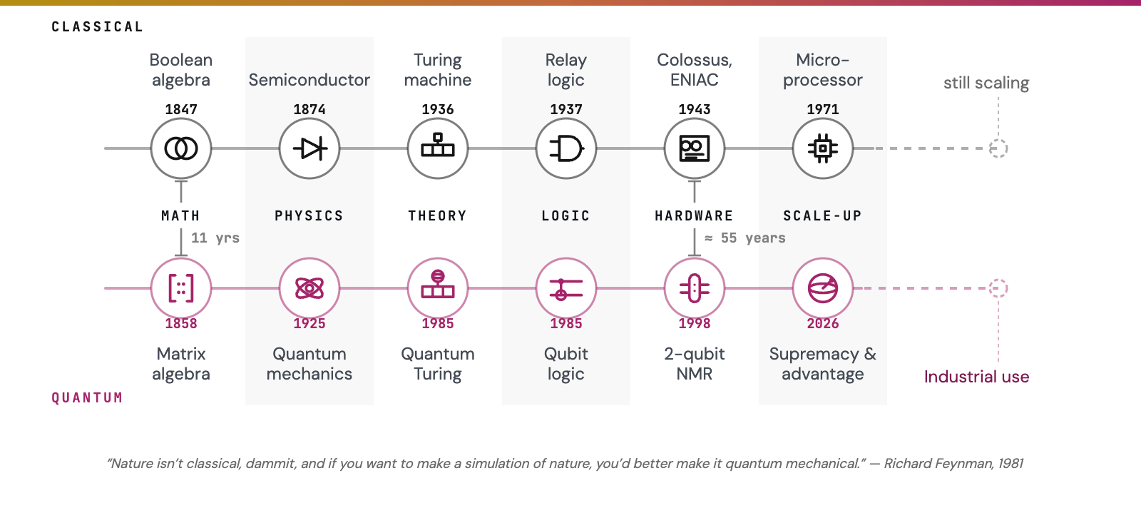 Two icon rails of computing milestones. The classical rail runs from Boolean algebra in 1847 to the microprocessor in 1971 and keeps scaling; the quantum rail repeats the same stages from matrix algebra in 1858 to the supremacy era in 2019 and on toward industrial use, about fifty years behind at each stage.