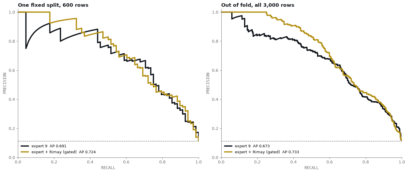 Two PR-curve panels from the verified run. Left, the single fixed split over 600 rows: jagged staircase curves, AP 0.691 for the expert arm against 0.724 with the gated quantum columns. Right, the out-of-fold curves over all 3,000 rows: visibly smoother, AP 0.673 against 0.733, same ordering with a wider gap, and the chance line at prevalence 0.113 on both panels.