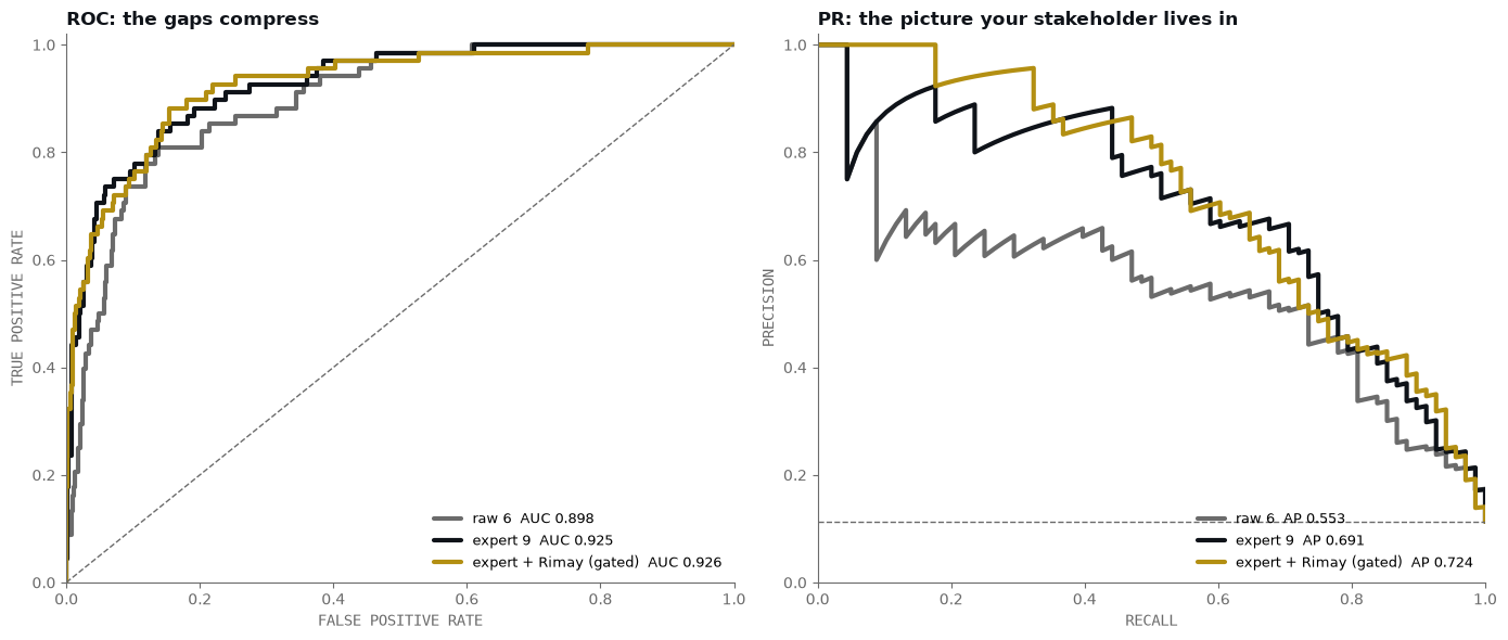 Two plots side by side from the verified run. Left, ROC curves for the three progression arms, the expert and gated hybrid curves overlapping at AUC 0.925 and 0.926 with raw below at 0.898, the chance diagonal far underneath. Right, PR curves for the same three score vectors, clearly separated in ascending order: raw at AP 0.553, expert at 0.691, expert plus gated Rimay on top at 0.724, with the chance line at the prevalence of 0.113.
