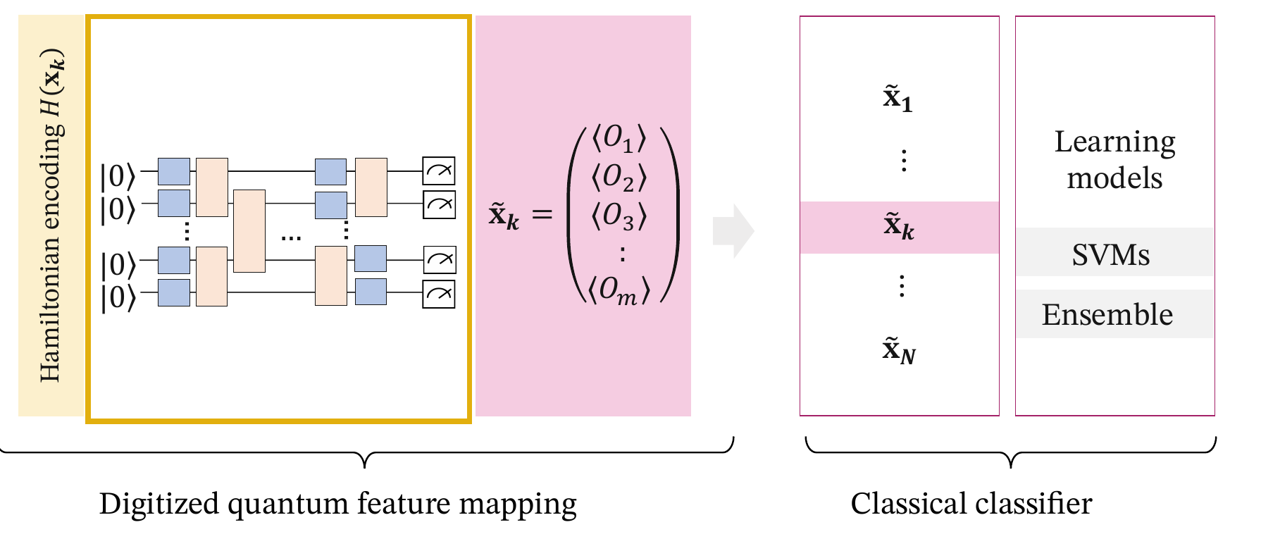 The quantum stage of the published pipeline and the classical classifier it feeds. On the left, a bracketed block labelled digitized quantum feature mapping: your feature vector sets a Hamiltonian encoding, a short circuit of gates runs over four qubit wires and is measured, and the measured expectation values are collected into a vector. On the right, a bracketed block labelled classical classifier: that vector becomes one row of an ordinary table, which support-vector machines and ensemble models consume.