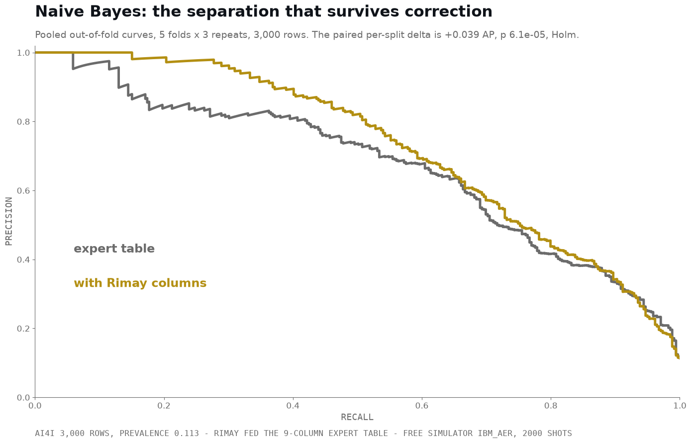 Precision-recall curves for naive Bayes on the fed extraction, pooled out-of-fold predictions. The curve with Rimay's re-encoded columns, in gold, sits above the expert-table curve, in grey, across the range, a clean visible separation rather than curves trading places.