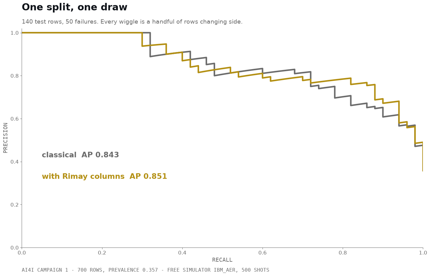 Precision-recall curves for one held-out split of the AI4I benchmark, 140 test rows containing 50 failures. The classical curve reaches average precision 0.843 and the curve with Rimay columns reaches 0.851. The two curves cross repeatedly and each step is a handful of rows changing side.