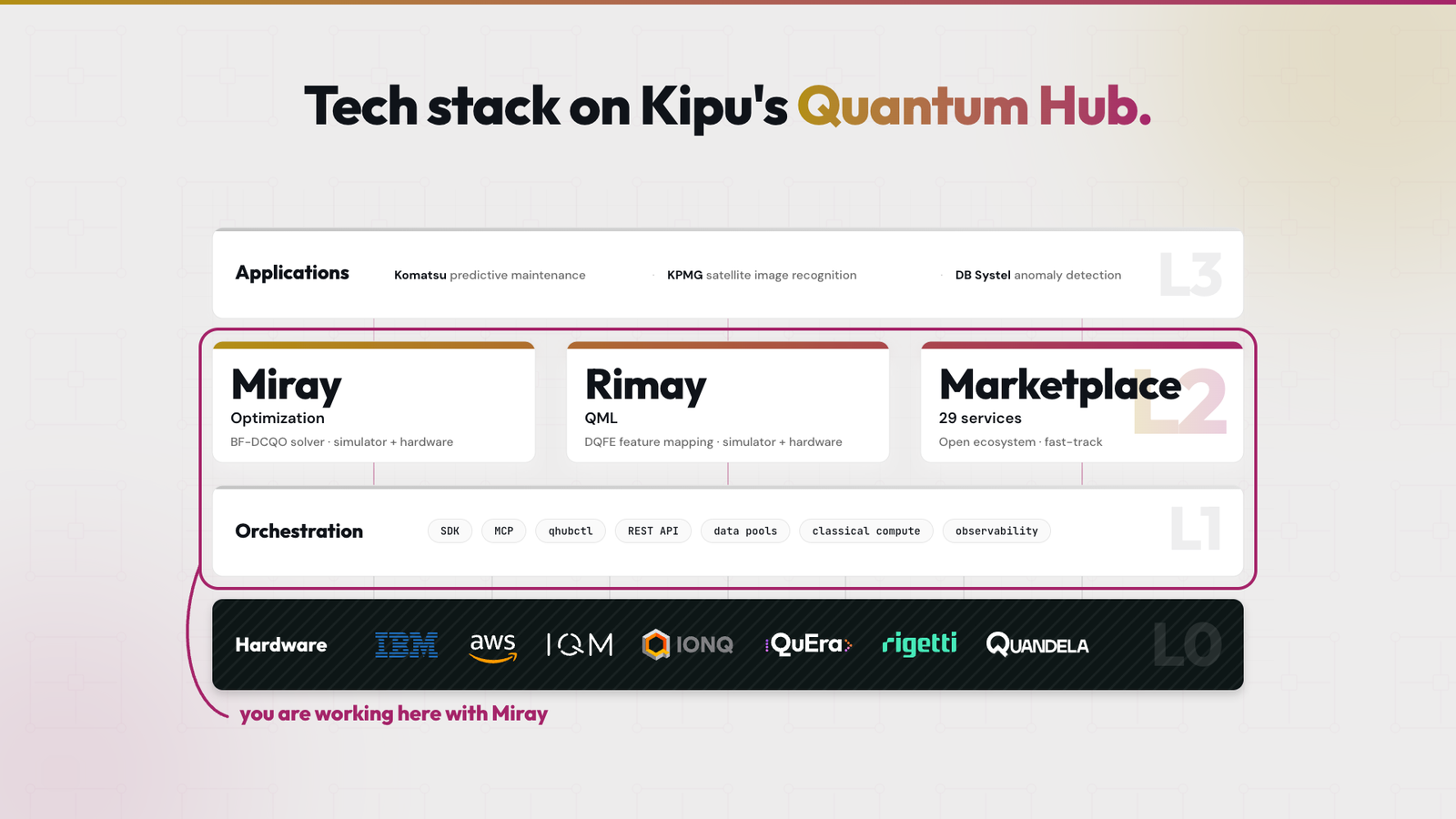 A four-layer diagram of the Kipu Quantum Hub: hardware at the bottom, orchestration above it, services above that, and customer applications at the top. A callout ringing the middle two layers, orchestration and services, reads "you are working here with Miray".